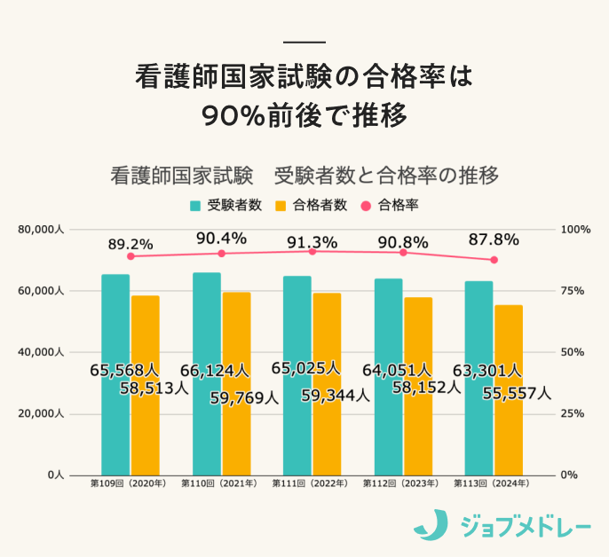 看護師国家試験の合格率は90%前後で推移
