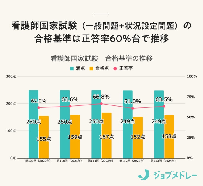 看護師国家試験（一般問題+状況設定問題）の
合格基準は正答率60%台で推移