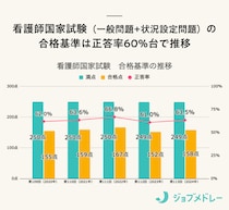 【2025年】第114回看護師国家試験の日程と概要、過去の結果と合格率