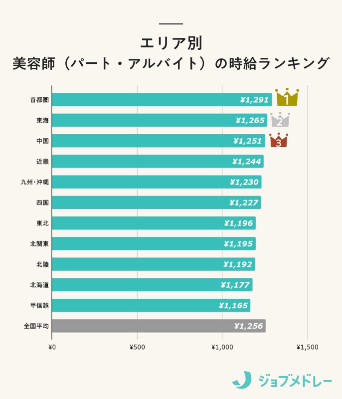 美容師の時給ランキング_エリア別