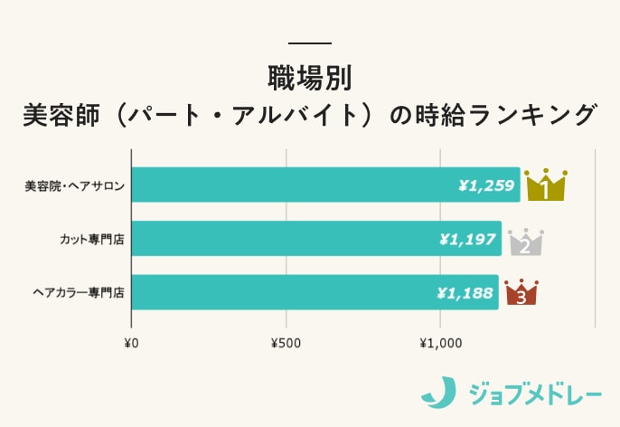 美容師の時給ランキング_職場別