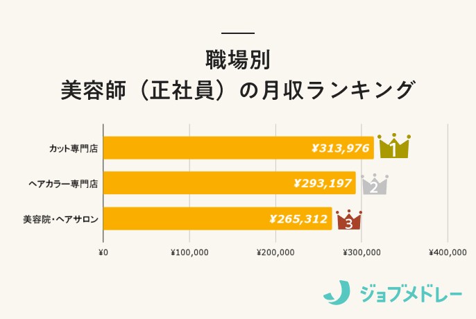 美容師の月収ランキング_職場別