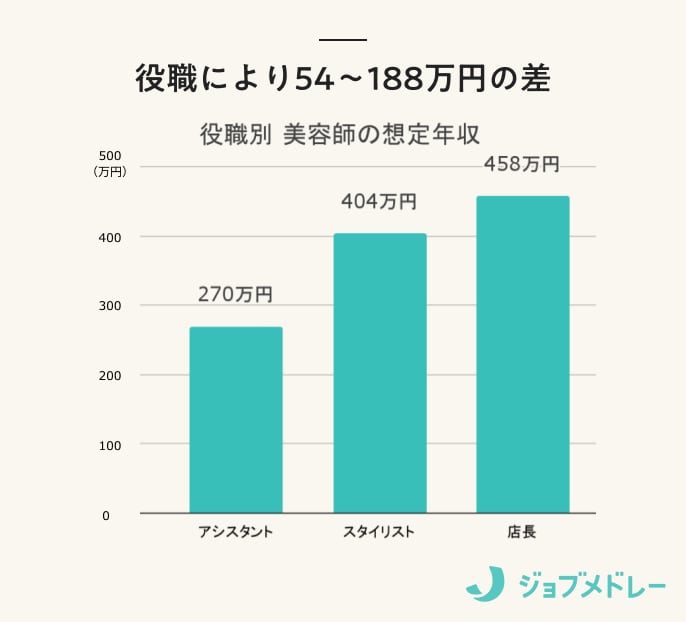 役職別美容師の年収