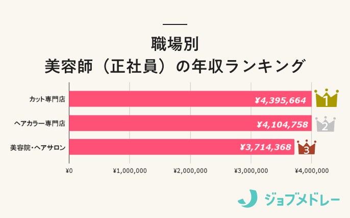 美容師の年収ランキング_職場別