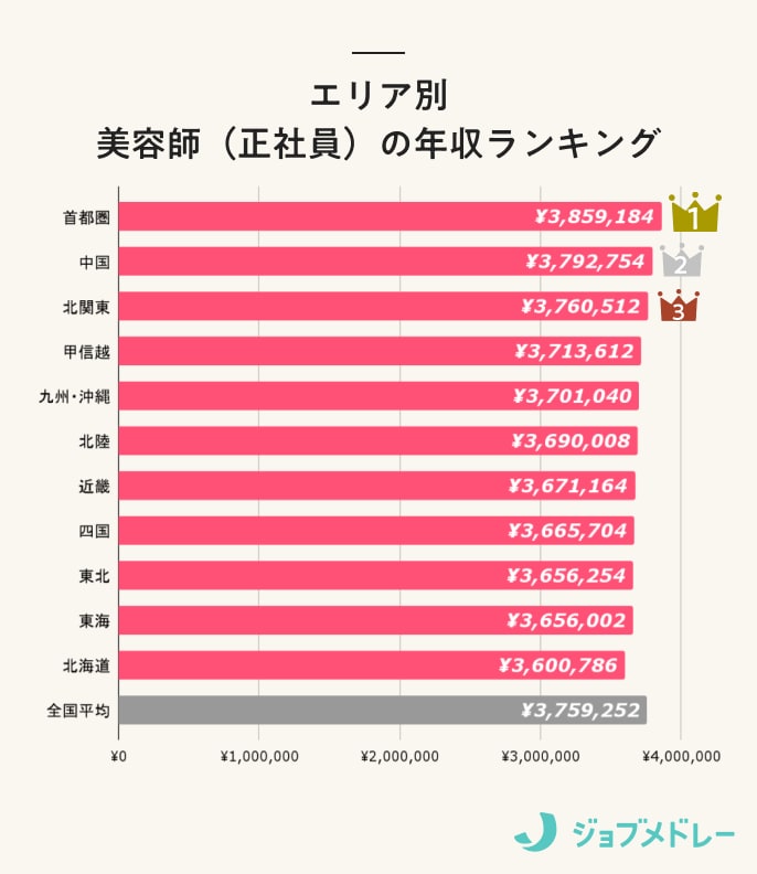 美容師の年収ランキング_エリア別
