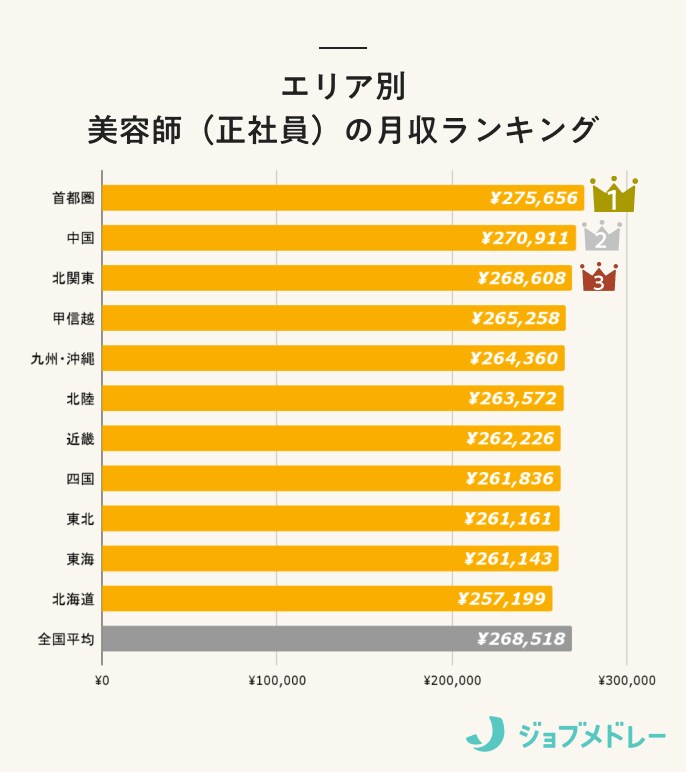 美容師の給料は安い?アシスタントや店長などの役職・職場・エリア別に年収を紹介