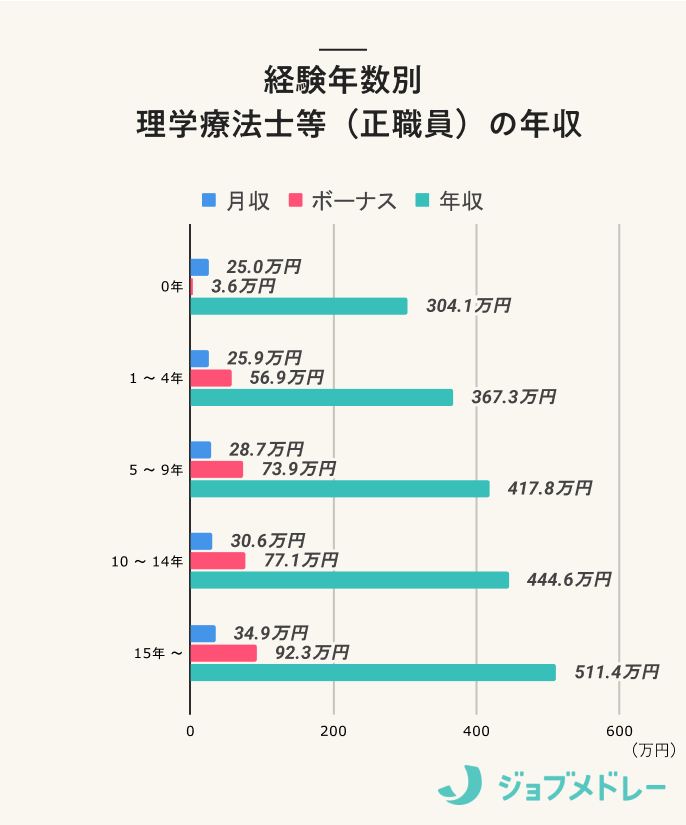 経験年数別 理学療法士等（正職員）の年収