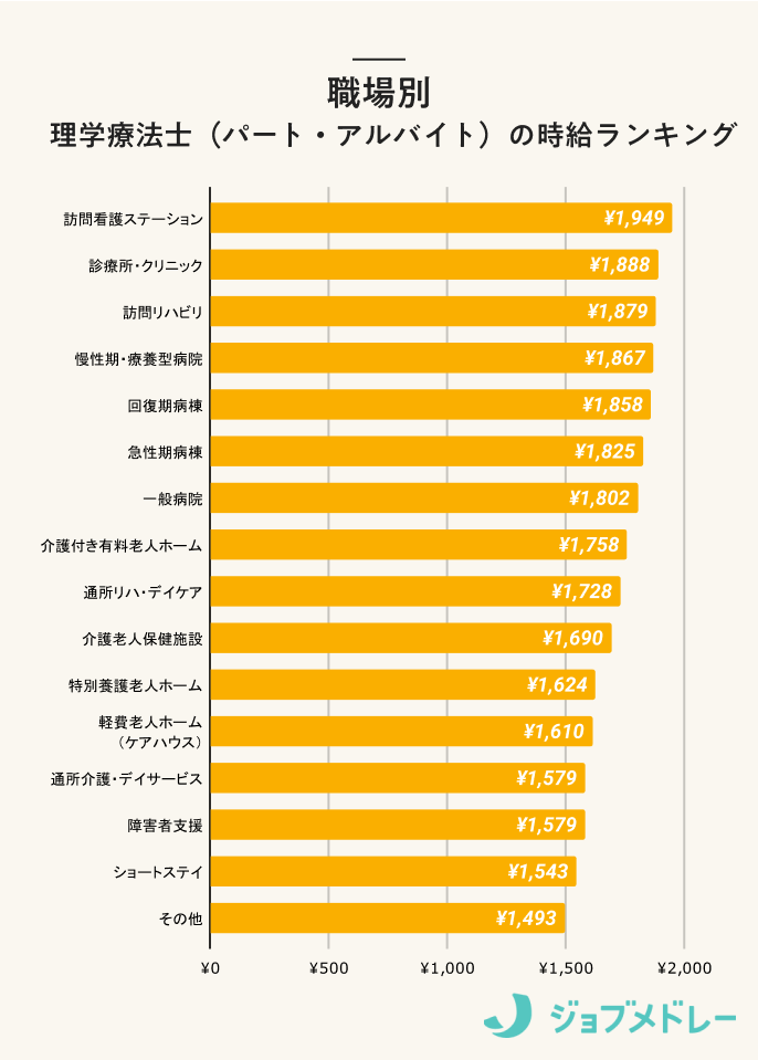 職場別 理学療法士（パート・アルバイト）の時給ランキング