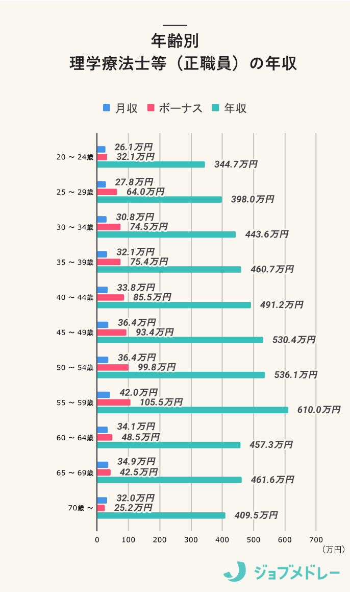年齢別 理学療法士等（正職員）の年収