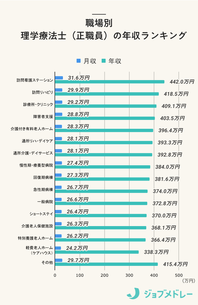 職場別 理学療法士（正職員）の年収ランキング