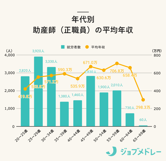 年代別 助産師（正職員）の平均年収
