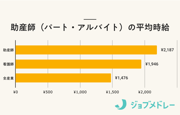 助産師（パート・アルバイト）の平均時給
