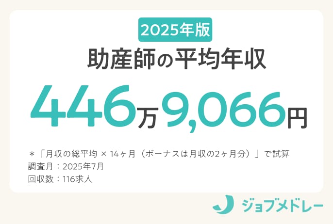2025年版助産師の平均年収