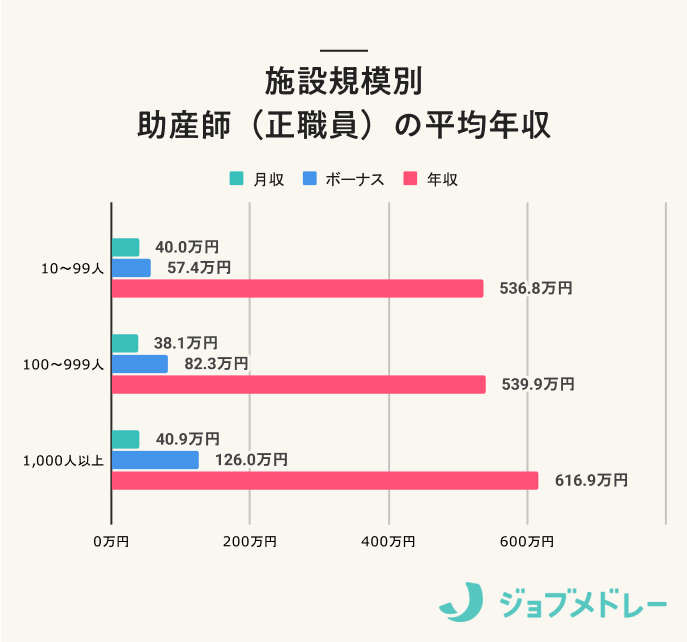 施設規模別 助産師（正職員）の平均年収