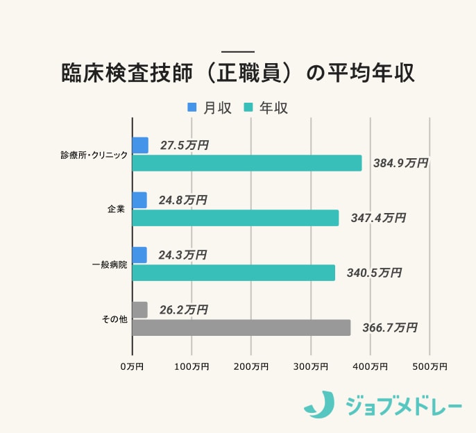 職場別 _臨床検査技師（正職員）の年収ランキング