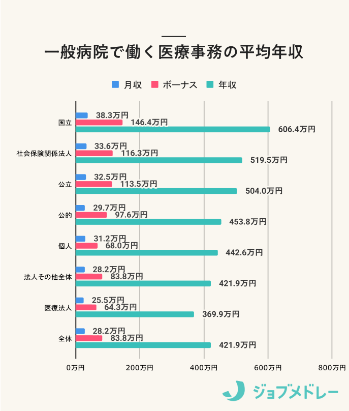 一般病院で働く医療事務の平均年収