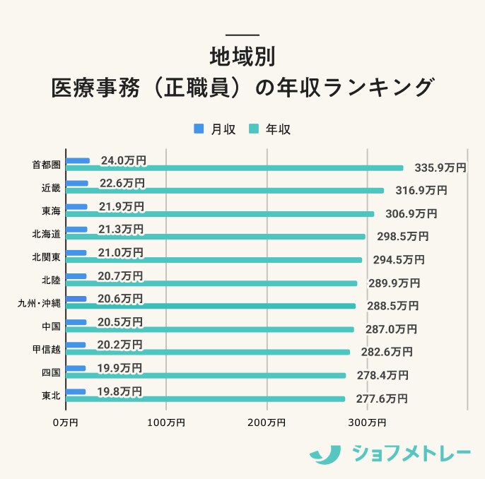 地域別 医療事務（正職員）の年収ランキング