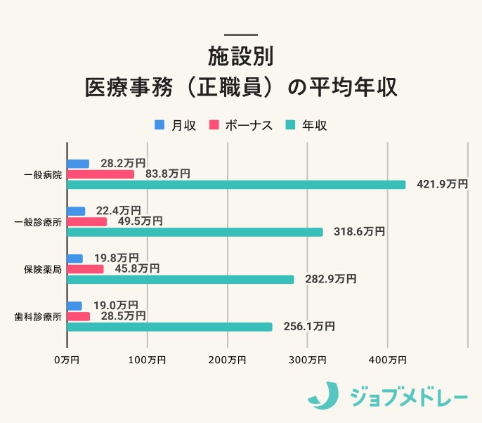 施設別 医療事務（正職員）の平均年収