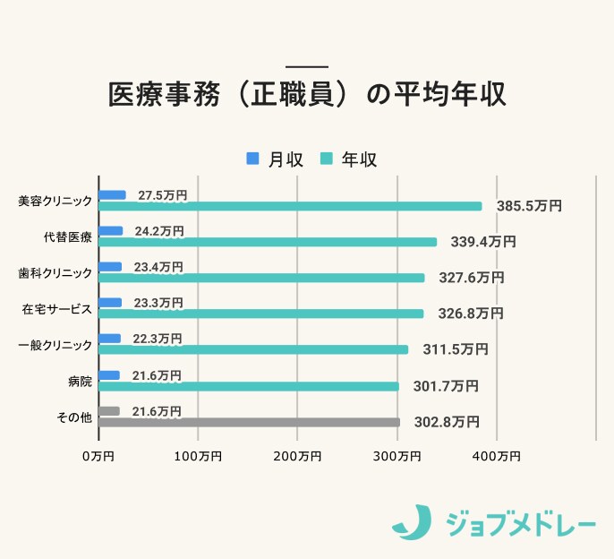 医療事務（正職員）の平均年収