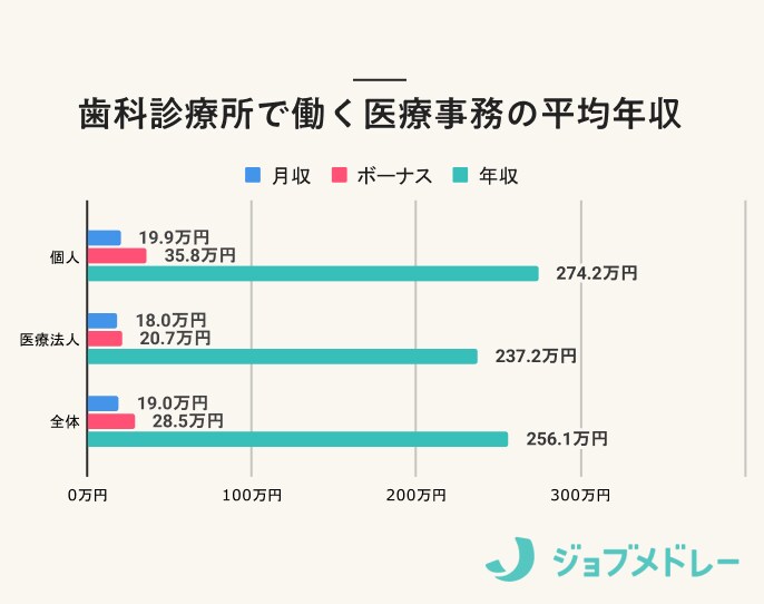 歯科診療所で働く医療事務の平均年収