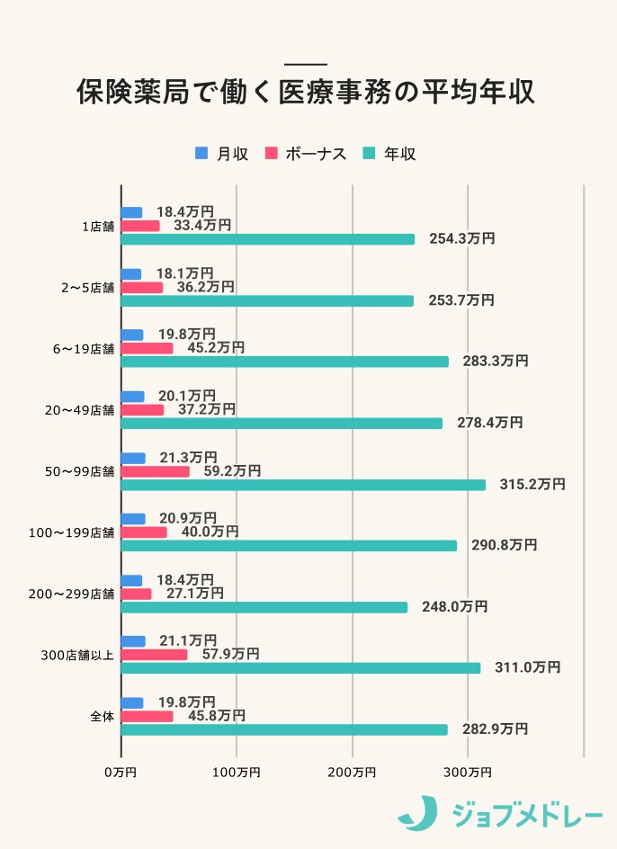 保険薬局で働く医療事務の平均年収