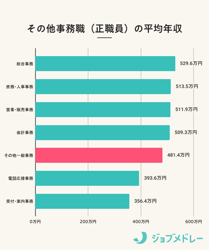 その他事務職（正職員）の平均年収