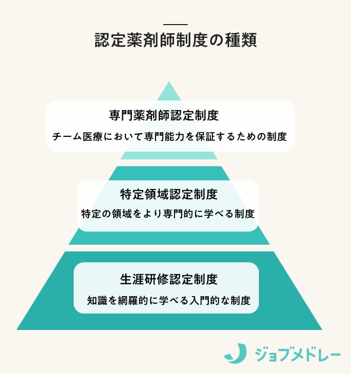 認定薬剤師制度の種類