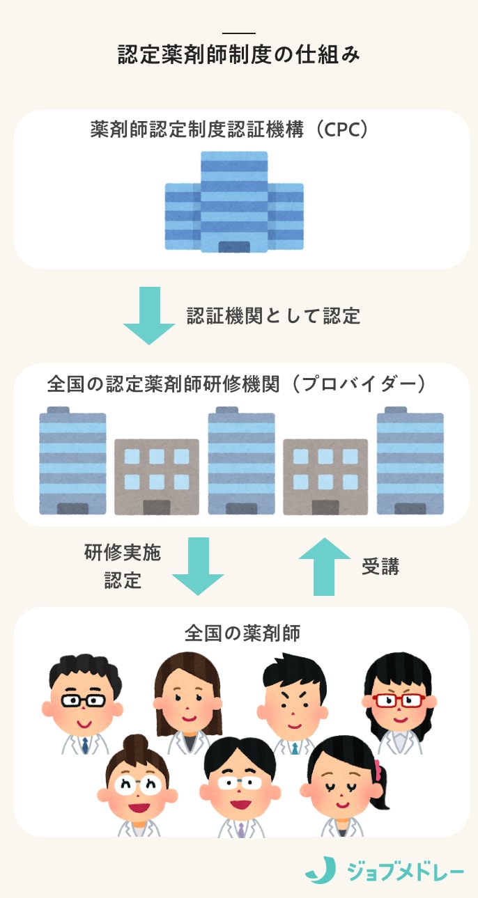 認定薬剤師制度の仕組み