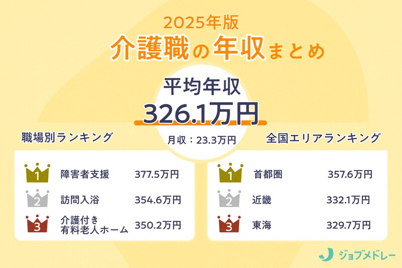 介護職（介護士）の求人3万626件を徹底調査！リアルな給料・年収はいくら？【2025年最新】