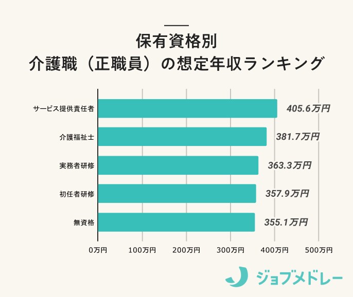 保有資格別介護職（正職員）の年収ランキング