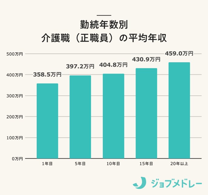 勤続年数別介護職（正職員）の年収