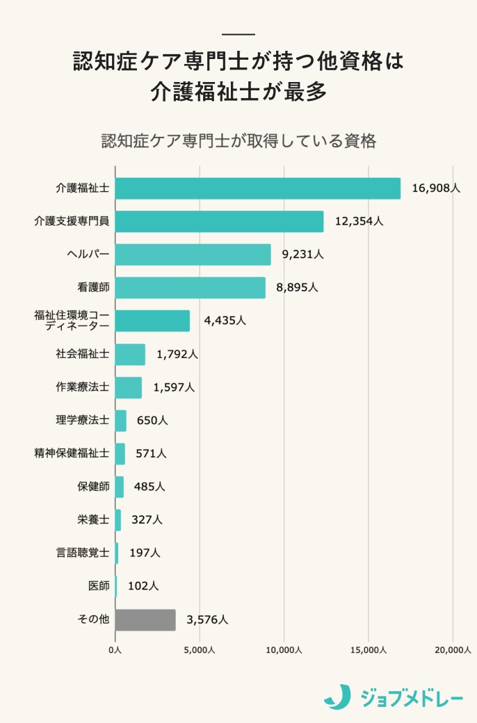 認知症ケア専門士が持つ他資格は介護福祉士が最多