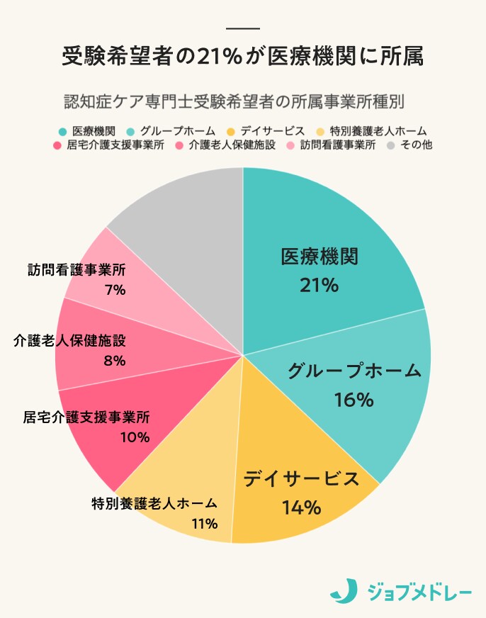 受験希望者の21%が医療機関に所属