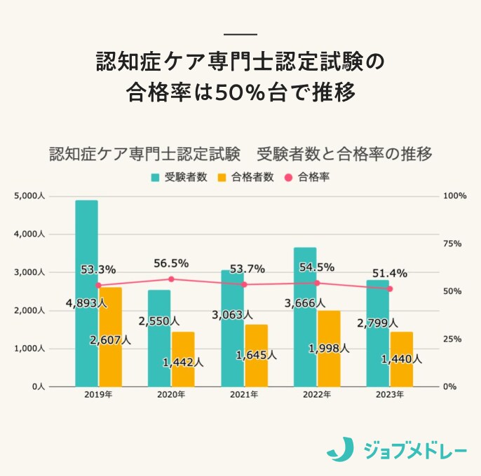 認知症ケア専門士の合格率は50%台で推移