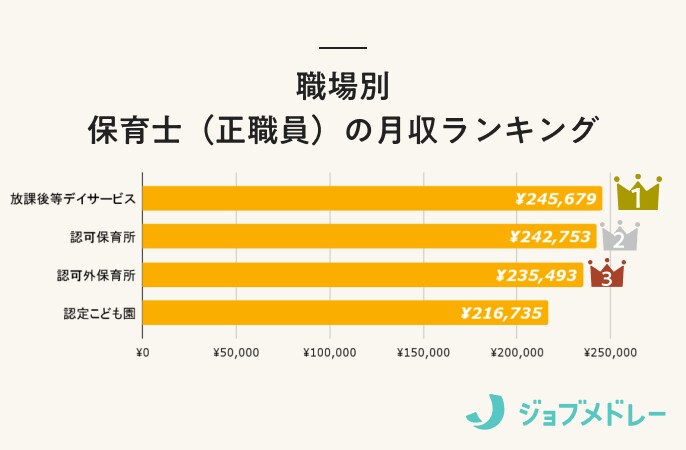 保育士の月収ランキング_職場別