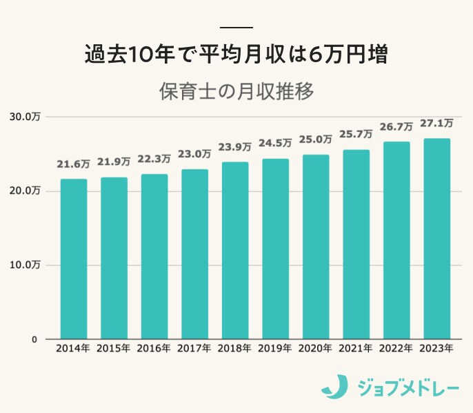 過去10年間の保育士の月収推移