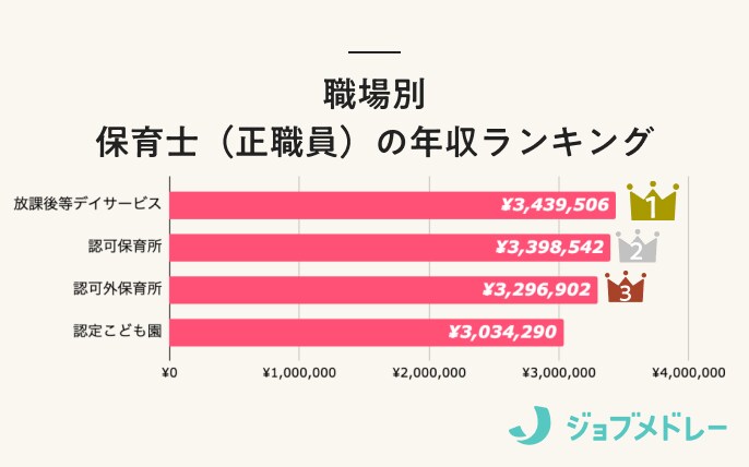 保育士の年収ランキング_職場別