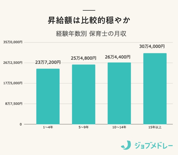 経験年数別 保育士の月収
