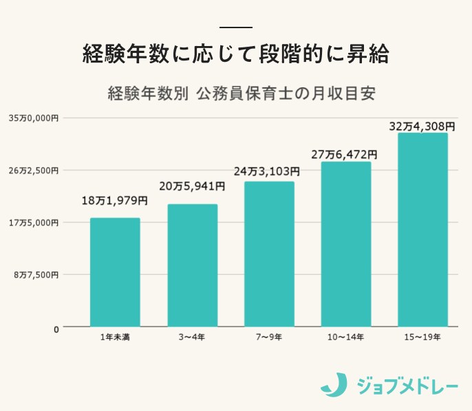 経験年数別 公務員保育士の月収目安