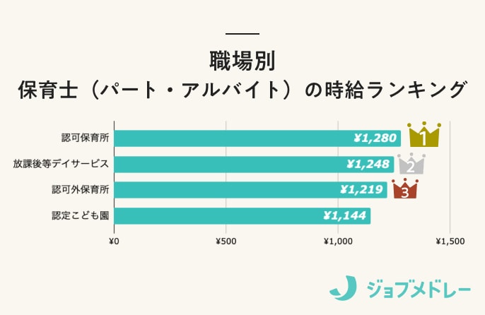 保育士の時給ランキング_職場別