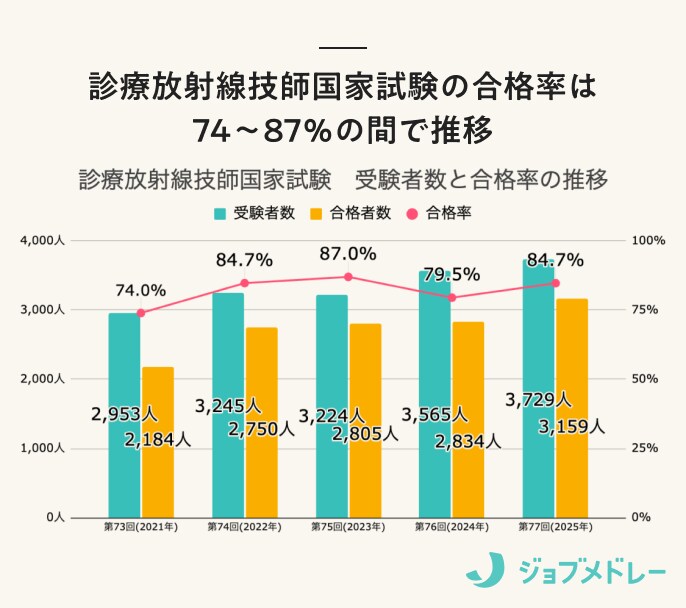 診療放射線技師の合格率