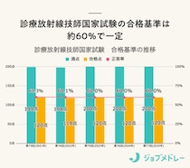 【2026年】第78回診療放射線技師国家試験の日程、過去の合格者数・合格率・合格基準