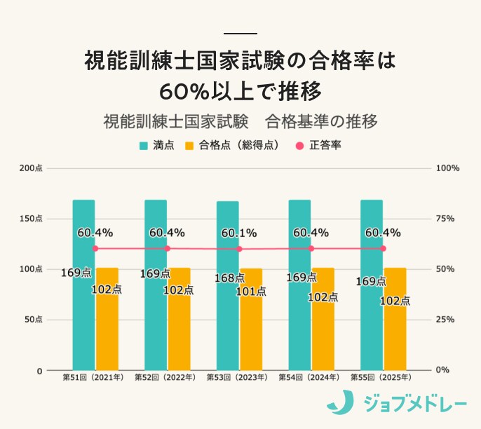【2026年】第56回視能訓練士国家試験の日程、過去の合格者数・合格率・合格基準