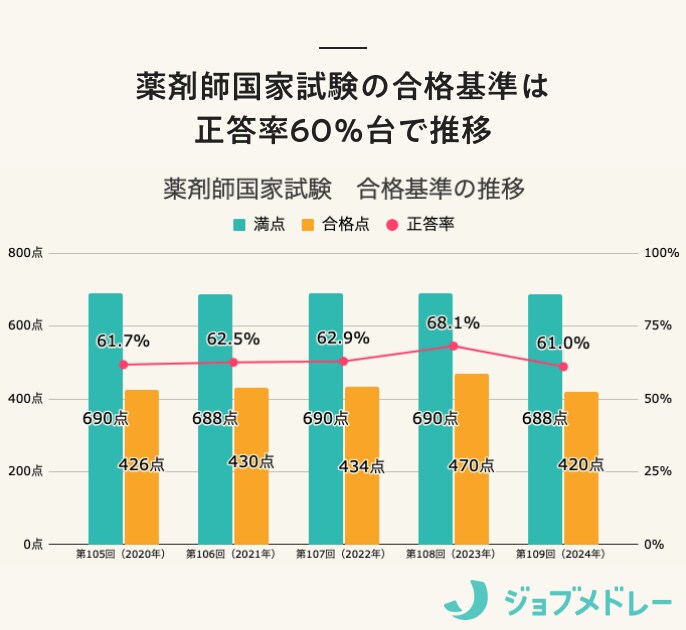 薬剤師国家試験の合格基準は正答率60％台で推移
