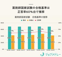 【2025年】第110回薬剤師国家試験の日程と概要、過去の結果と合格率