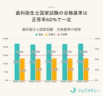 【2025年】第34回歯科衛生士国家試験の日程と概要、過去の結果と合格率