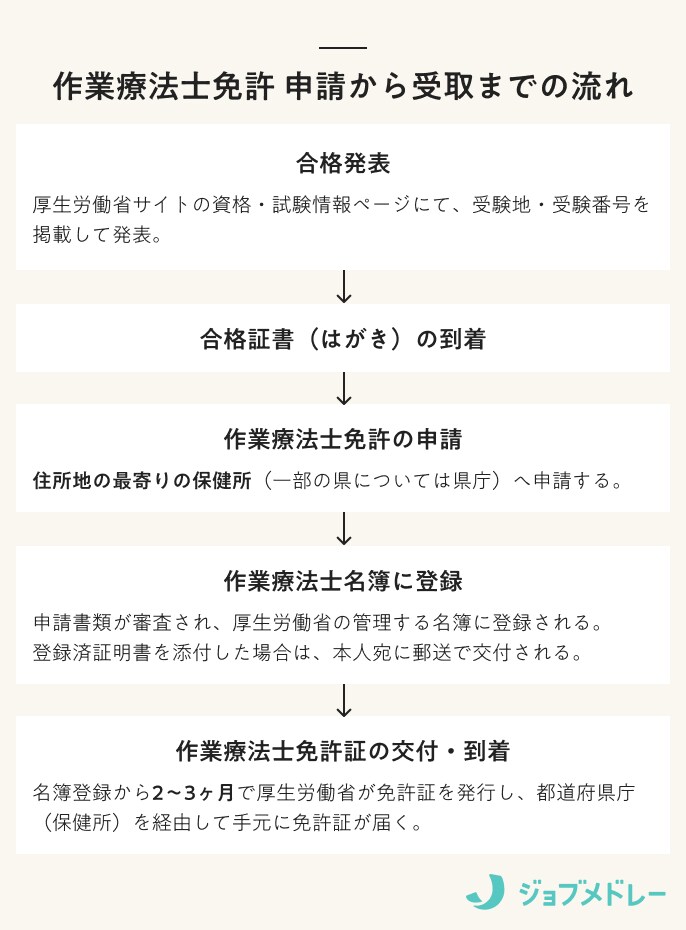 作業療法士免許申請から受取までの流れ