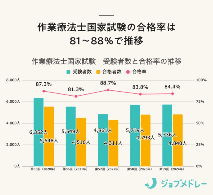 作業療法士国家試験の合格率は81〜88％で推移