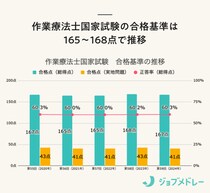 【2025年】第60回作業療法士国家試験の日程と概要、過去の結果と合格率