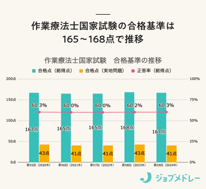 【2025年】第60回作業療法士国家試験の日程と概要、過去の結果と合格率